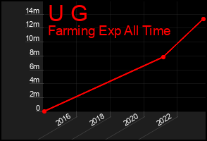 Total Graph of U G