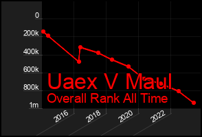 Total Graph of Uaex V Maul