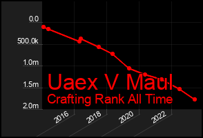 Total Graph of Uaex V Maul