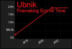 Total Graph of Ubnik