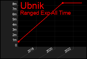 Total Graph of Ubnik