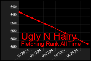 Total Graph of Ugly N Hairy