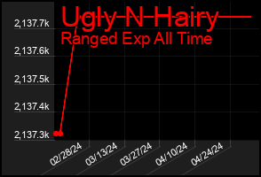 Total Graph of Ugly N Hairy
