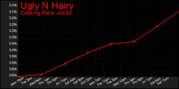Last 31 Days Graph of Ugly N Hairy