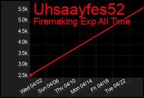 Total Graph of Uhsaayfes52