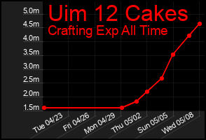 Total Graph of Uim 12 Cakes