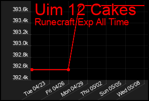 Total Graph of Uim 12 Cakes