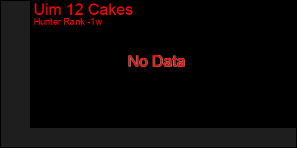 Last 7 Days Graph of Uim 12 Cakes