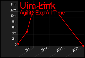 Total Graph of Uim Link