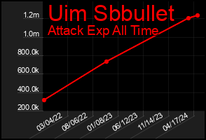 Total Graph of Uim Sbbullet