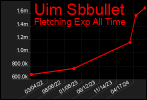 Total Graph of Uim Sbbullet