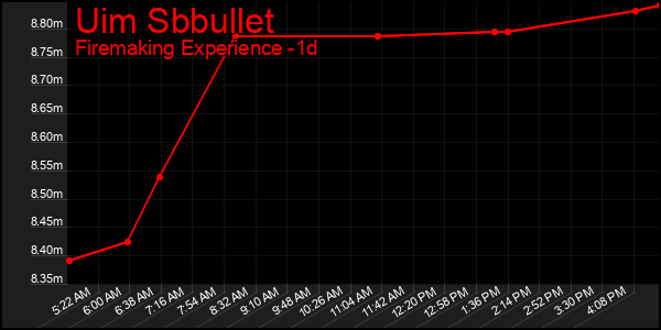 Last 24 Hours Graph of Uim Sbbullet