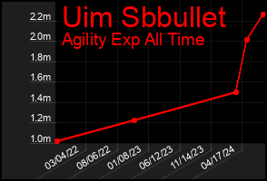 Total Graph of Uim Sbbullet