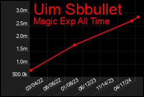 Total Graph of Uim Sbbullet