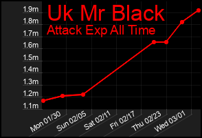 Total Graph of Uk Mr Black
