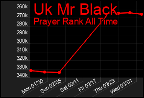 Total Graph of Uk Mr Black