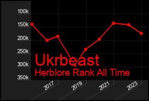 Total Graph of Ukrbeast