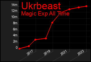 Total Graph of Ukrbeast