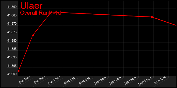 Last 24 Hours Graph of Ulaer