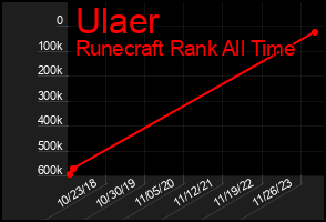 Total Graph of Ulaer