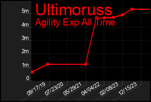 Total Graph of Ultimoruss