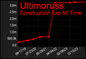 Total Graph of Ultimoruss