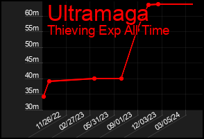 Total Graph of Ultramaga
