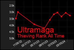 Total Graph of Ultramaga