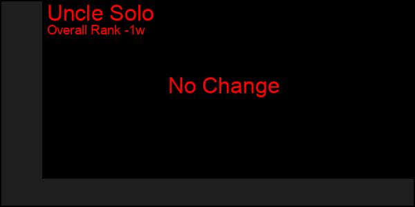 1 Week Graph of Uncle Solo