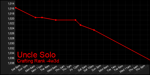 Last 31 Days Graph of Uncle Solo
