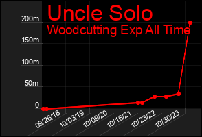 Total Graph of Uncle Solo