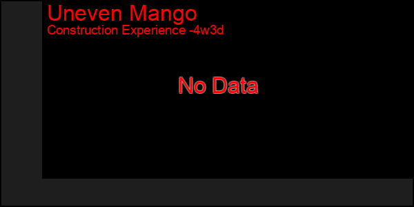 Last 31 Days Graph of Uneven Mango