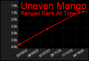 Total Graph of Uneven Mango