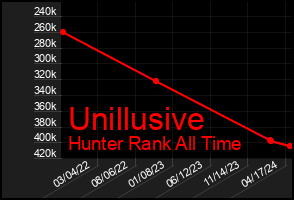 Total Graph of Unillusive