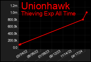 Total Graph of Unionhawk
