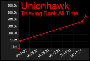 Total Graph of Unionhawk
