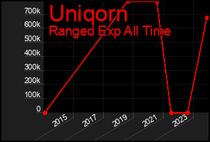 Total Graph of Uniqorn