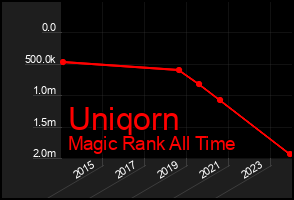 Total Graph of Uniqorn