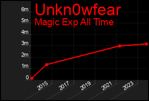 Total Graph of Unkn0wfear