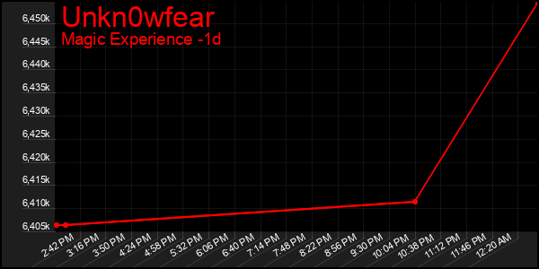 Last 24 Hours Graph of Unkn0wfear