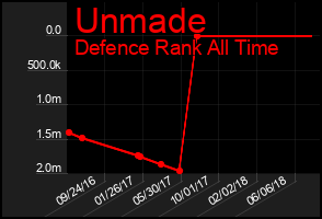 Total Graph of Unmade