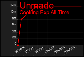 Total Graph of Unmade