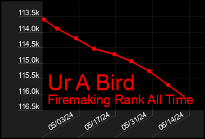 Total Graph of Ur A Bird