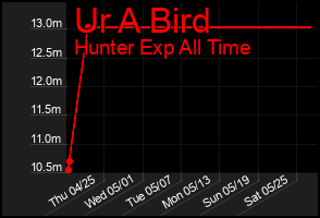 Total Graph of Ur A Bird