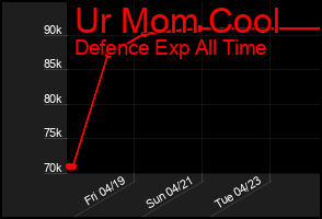 Total Graph of Ur Mom Cool