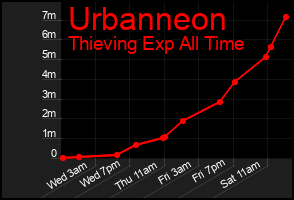 Total Graph of Urbanneon