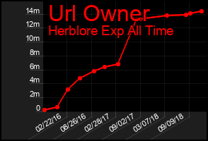 Total Graph of Url Owner