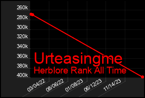 Total Graph of Urteasingme