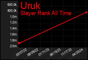 Total Graph of Uruk