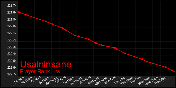 Last 7 Days Graph of Usaininsane